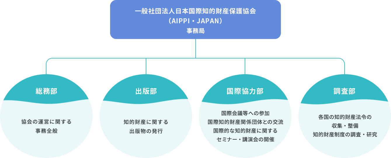 一般社団法人日本国際知的財産保護協会（AIPPI・JAPAN）事務局　総務部（社団の運営に関する事務全般）　出版部（知的財産に関する出版物の発行）　国際協力部（国際会議等への参加、国際知的財産関係団体との交流、国際的な知的財産に関するセミナー・講演会の開催）　調査部（各国の知的財産法令の収集・整備、知的財産制度の調査・研究）